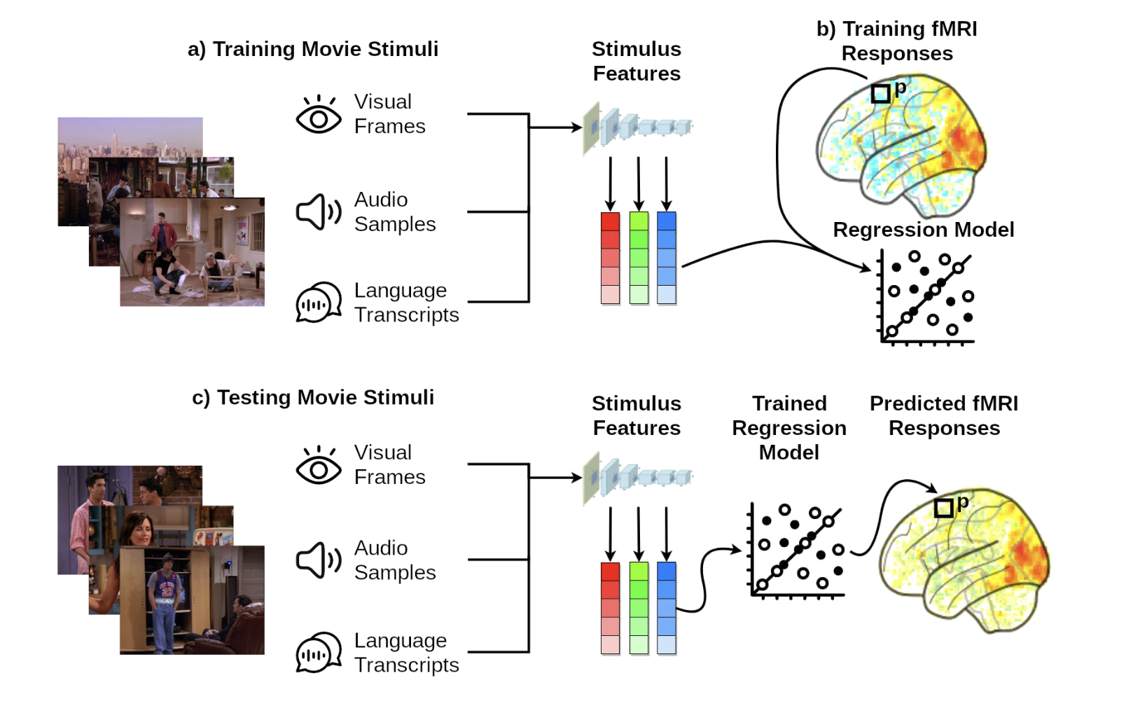 Algonauts 2025 model architecture diagram