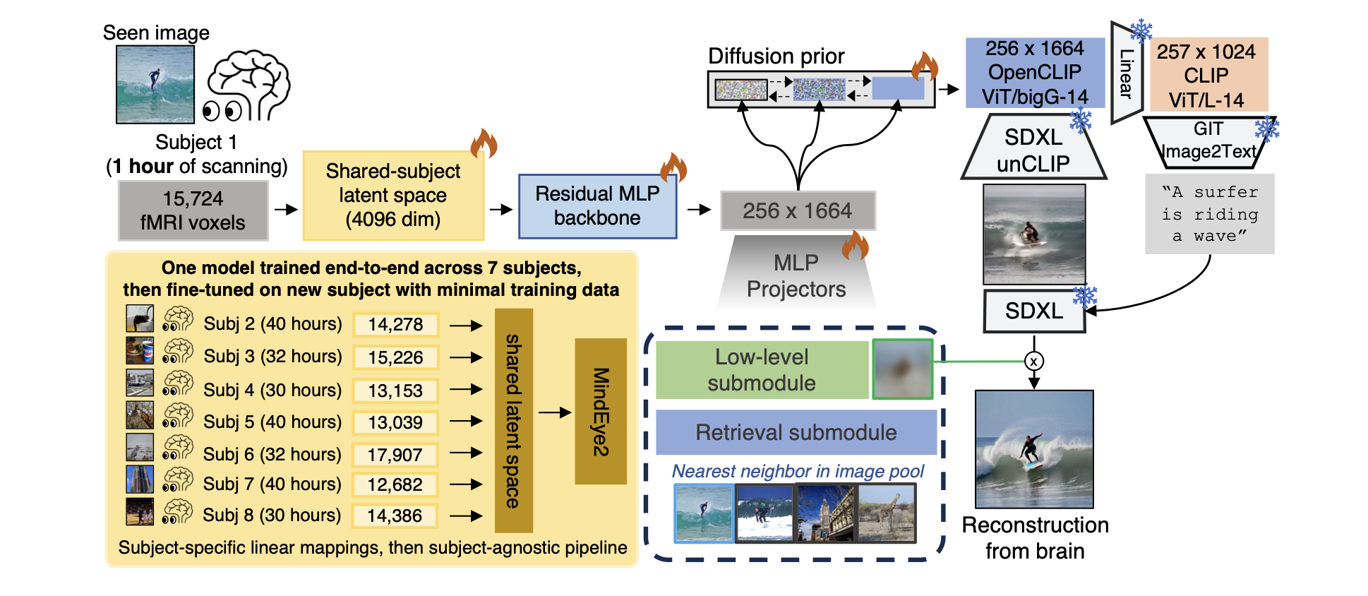 MindEye2 architecture diagram