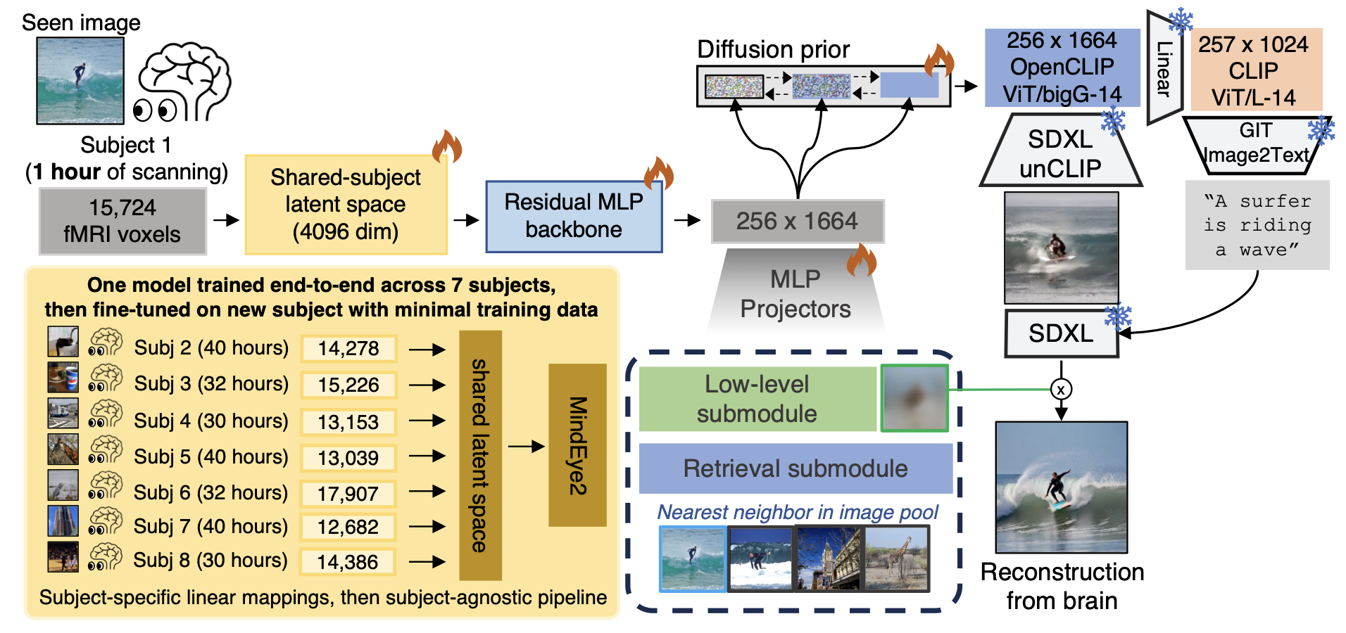 MindEye2 Diagram